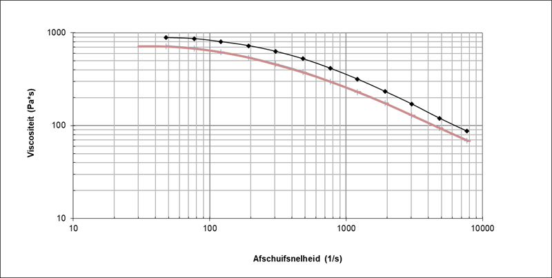 viscositeit