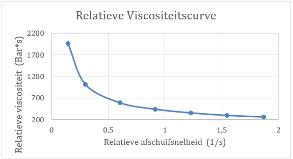 viscositeitscurve